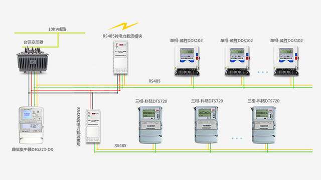 載波遠(yuǎn)程抄表，帶給你不一樣的感受--老王說(shuō)表